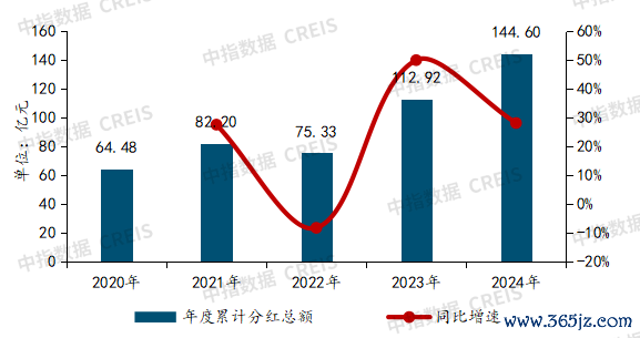 数据来源：上市公司年报