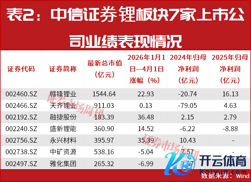 股价创3年多新高!这家锂企分析师给出买入评级